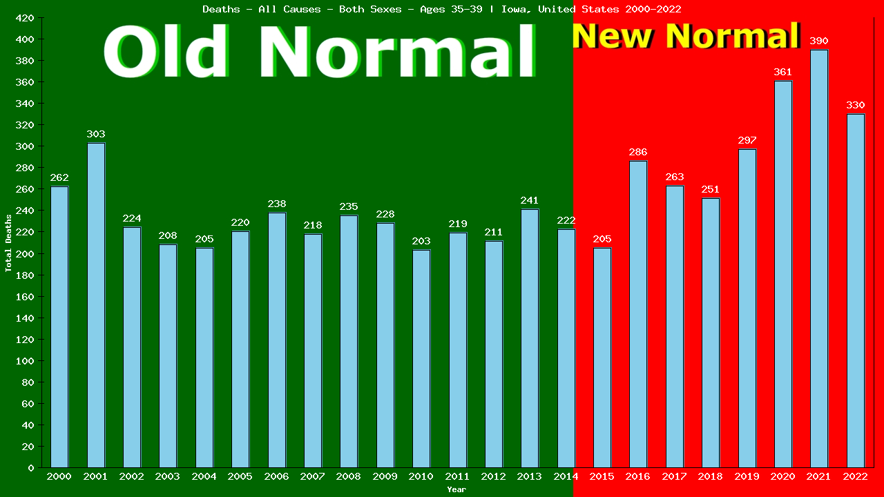 Graph showing Deaths - All Causes - Male - Aged 35-39 | Iowa, United-states